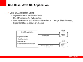 Use Case: Java SE Application Java SE Application using  LoginService API for authentication CheckPermission for Authorization User and Role API to query attributes stored in LDAP (or other backends) Credential Store to secure credentials Java SE Application LoginService API checkPermission UserRole API Credential Store Framework LDAP Identity Store LDAP Policy Store Authentication Permission Check, Access Credentials 