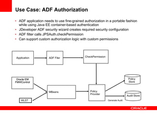 Use Case: ADF Authorization  ADF application needs to use fine-grained authorization in a portable fashion while using Java EE container-based authentication JDeveloper ADF security wizard creates required security configuration ADF filter calls JPSAuth.checkPermission Can support custom authorization logic with custom permissions Application Policy Store ADF Filer MBeans WLST  Policy Provider Audit Store Generate Audit CheckPermission Oracle EM FMWControl 