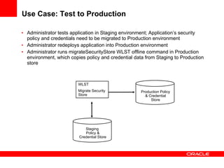 Use Case: Test to Production  Administrator tests application in Staging environment; Application’s security policy and credentials need to be migrated to Production environment Administrator redeploys application into Production environment Administrator runs migrateSecurityStore WLST offline command in Production environment, which copies policy and credential data from Staging to Production store WLST Migrate Security Store  Production Policy & Credential Store Staging  Policy & Credential Store 