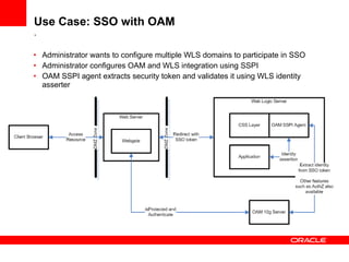 Use Case: SSO with OAM  .  Administrator wants to configure multiple WLS domains to participate in SSO  Administrator configures OAM and WLS integration using SSPI OAM SSPI agent extracts security token and validates it using WLS identity asserter 