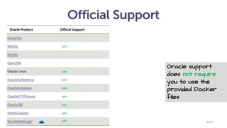 Official Support
#14^
Oracle support
does not require
you to use the
provided Docker
files
Oracle	Product Official	Support
GlassFish
MySQL yes
NoSQL
OpenJDK
Oracle	Linux yes
OracleCoherence yes
OracleDatabase yes
OracleHTTPServer yes
OracleJDK yes
OracleTuxedo yes
OracleWebLogic yes
 