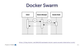 Docker Swarm
munz & more #32
https://blog.docker.com/2016/03/swarmweek-docker-swarm-exceeds-kubernetes-scale/
 