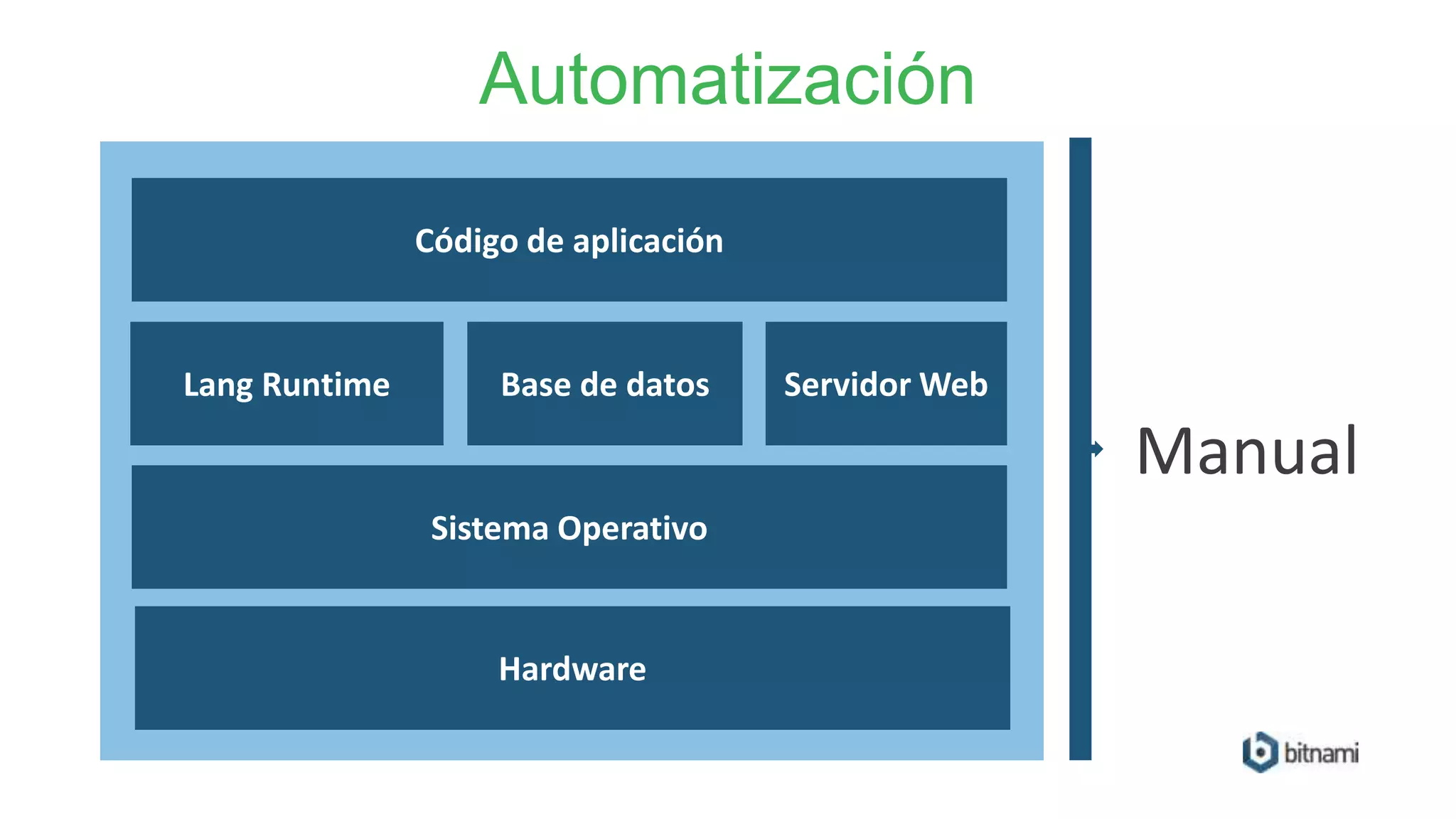 Automatización
Código de aplicación
Lang Runtime Base de datos
Sistema Operativo
Servidor Web
Hardware
Manual
 