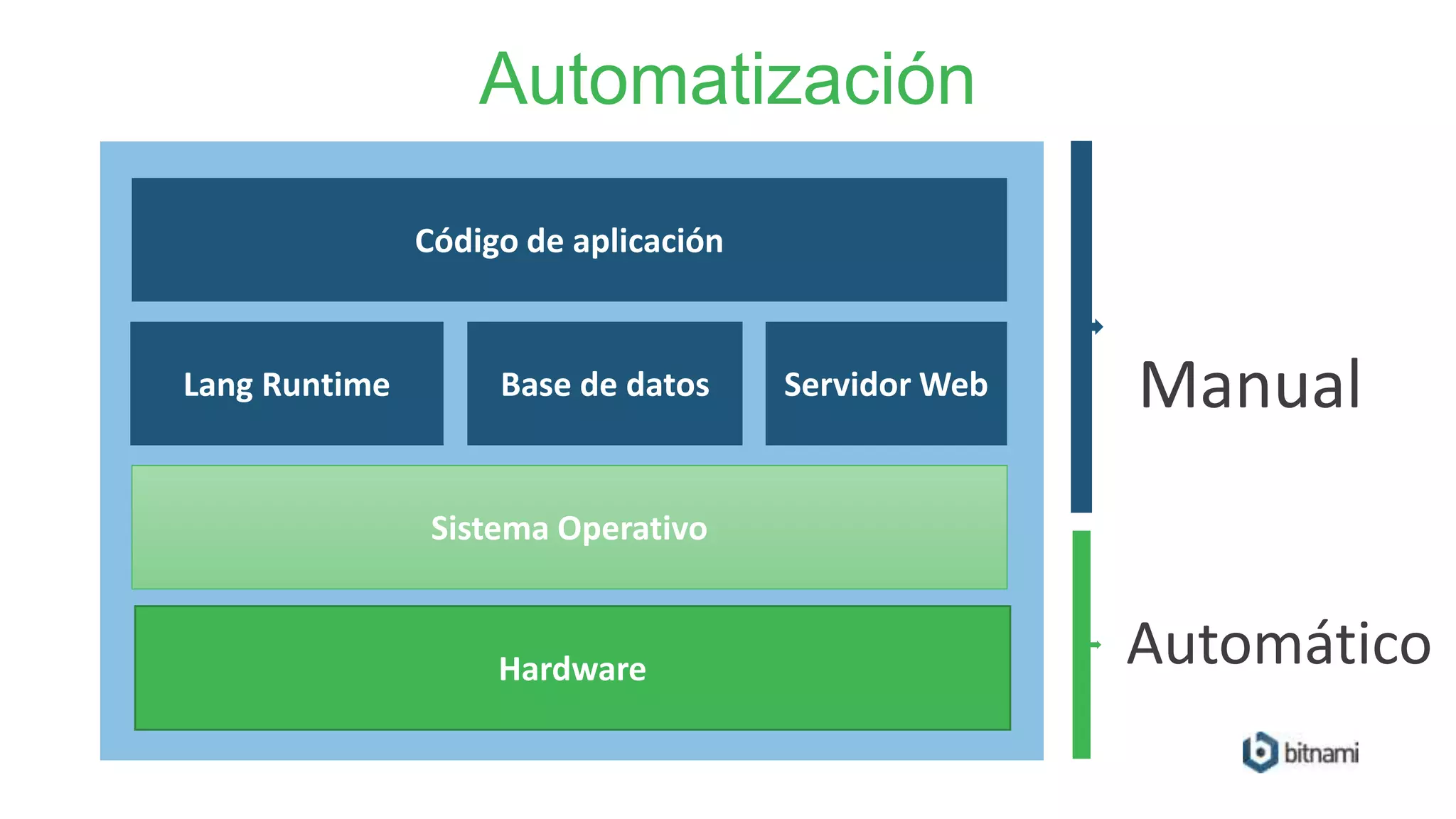Automatización
Código de aplicación
Lang Runtime Base de datos
Sistema Operativo
Servidor Web
Hardware
Manual
Automático
 
