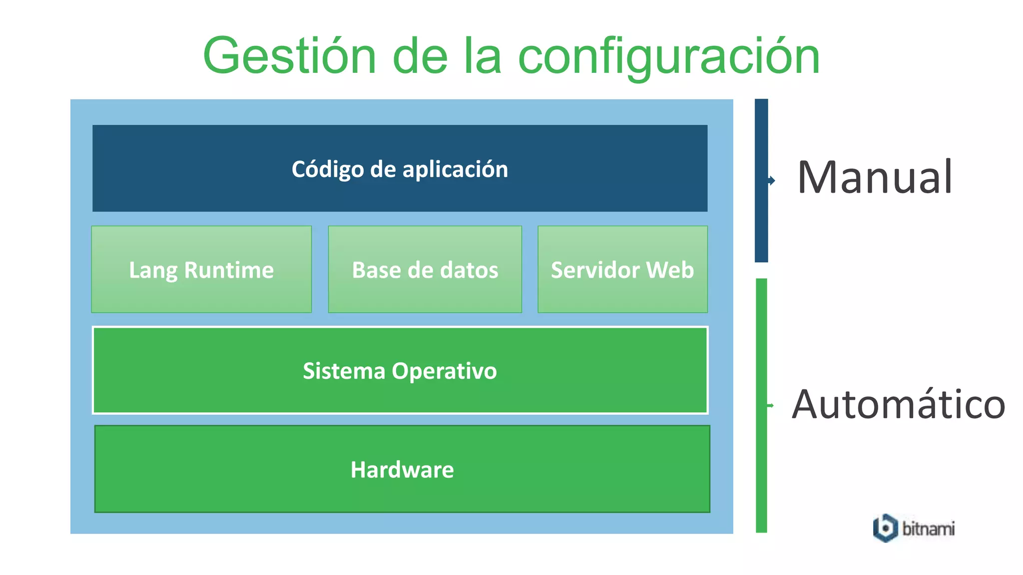 Gestión de la configuración
Código de aplicación
Lang Runtime Base de datos
Sistema Operativo
Servidor Web
Hardware
Manual
Automático
 