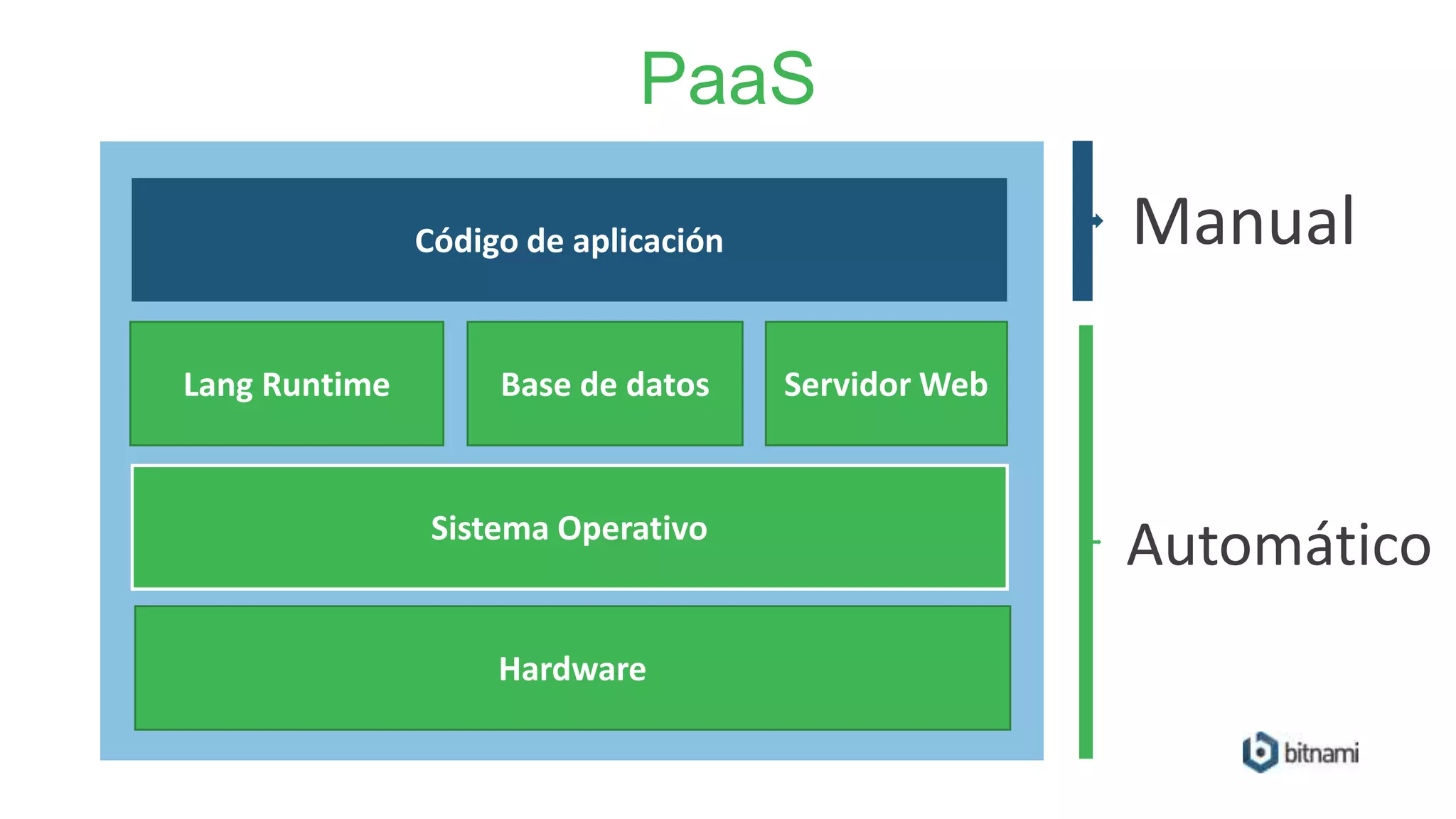 PaaS
Código de aplicación
Lang Runtime Base de datos
Sistema Operativo
Servidor Web
Hardware
Manual
Automático
 