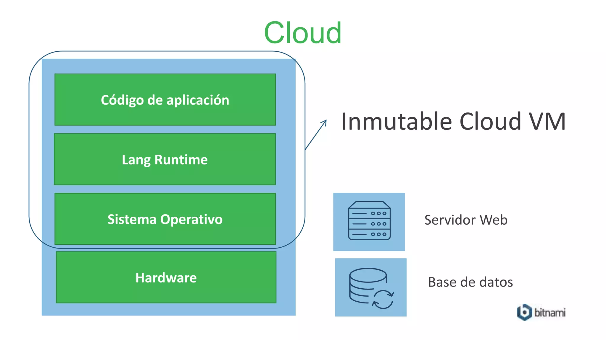 Cloud
Código de aplicación
Lang Runtime
Sistema Operativo
Hardware
Inmutable Cloud VM
Servidor Web
Base de datos
 