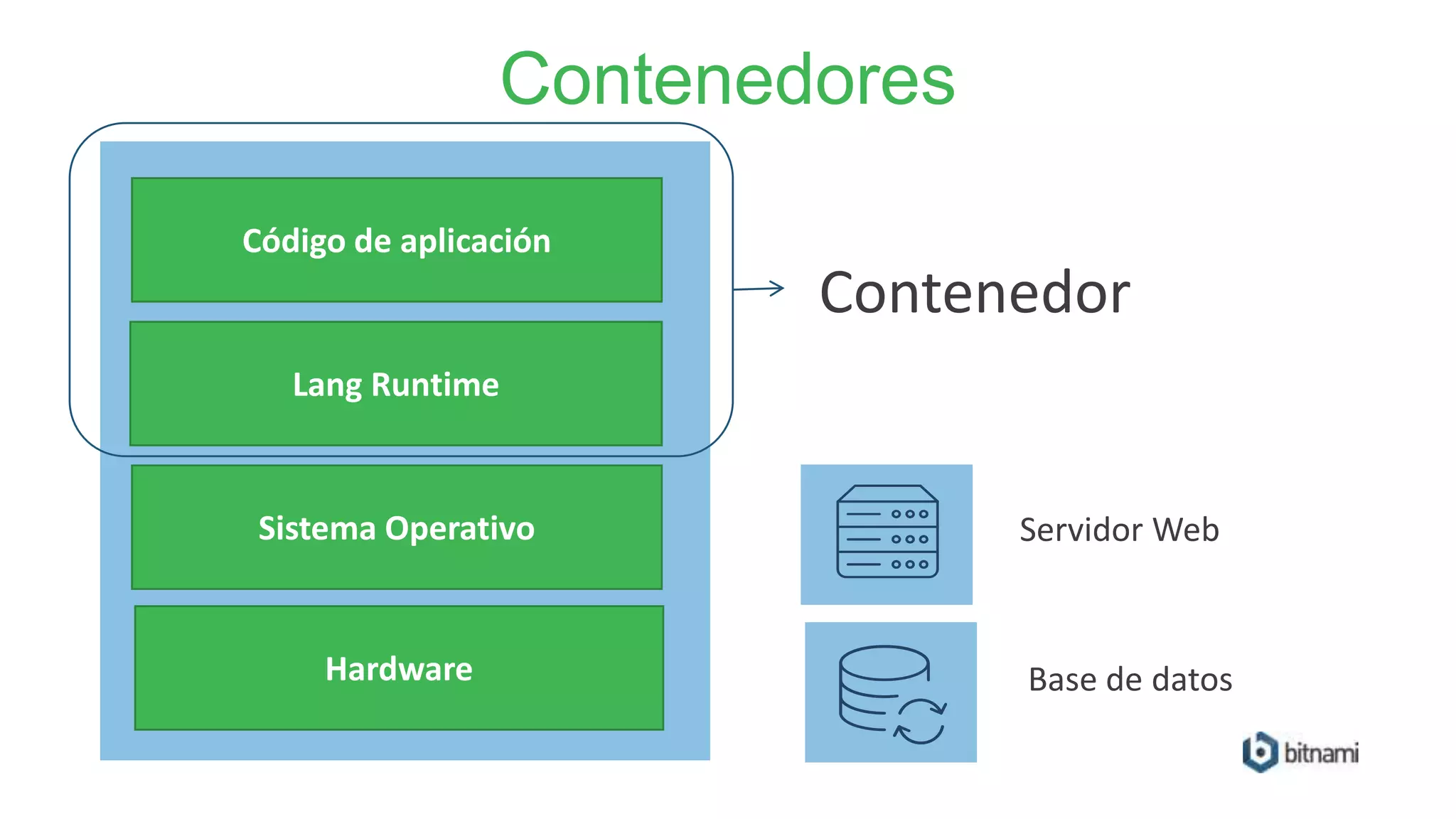 Contenedores
Código de aplicación
Lang Runtime
Sistema Operativo
Hardware
Contenedor
Servidor Web
Base de datos
 