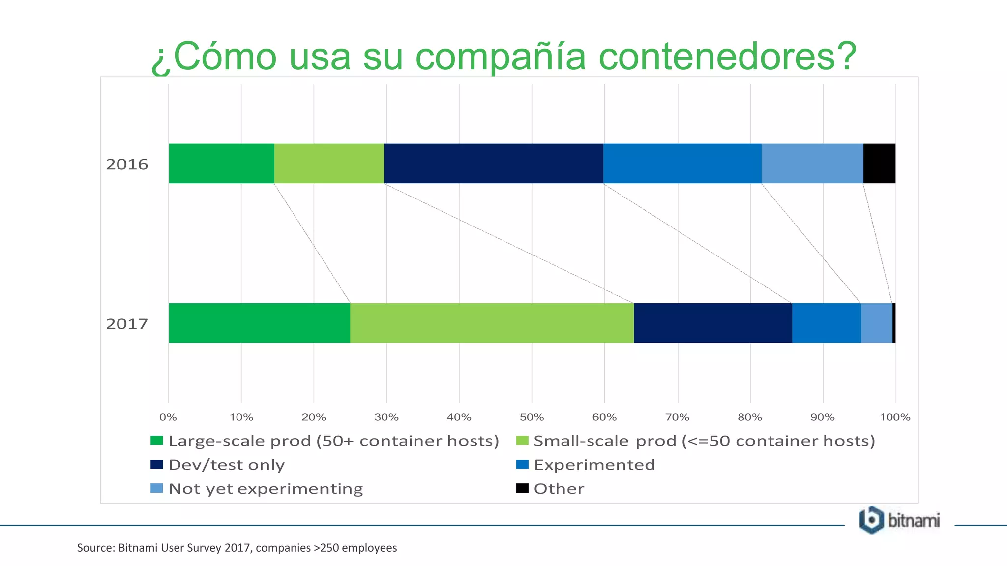 ¿Cómo usa su compañía contenedores?
Source: Bitnami User Survey 2017, companies >250 employees
 