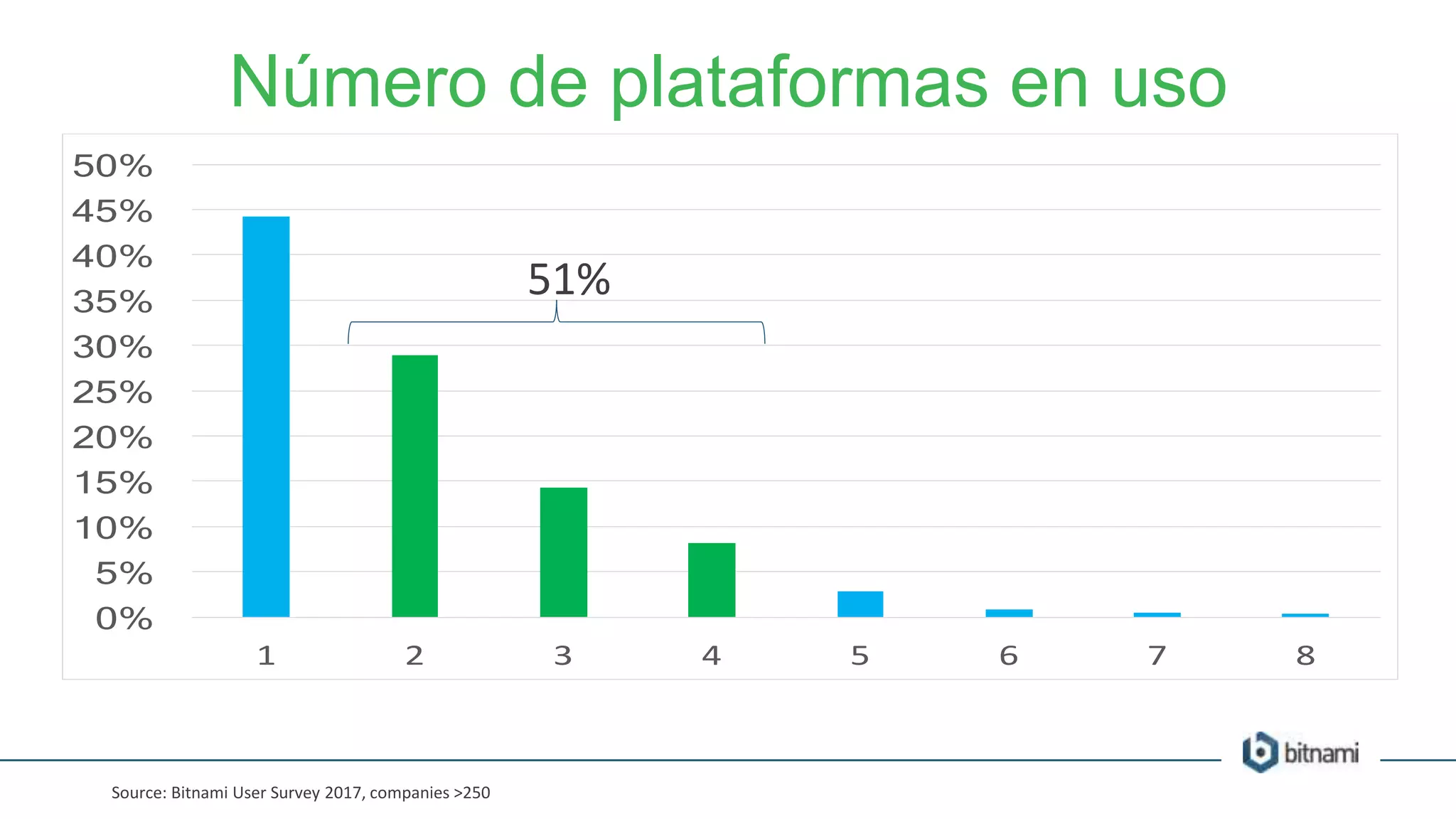 Número de plataformas en uso
51%
Source: Bitnami User Survey 2017, companies >250
 