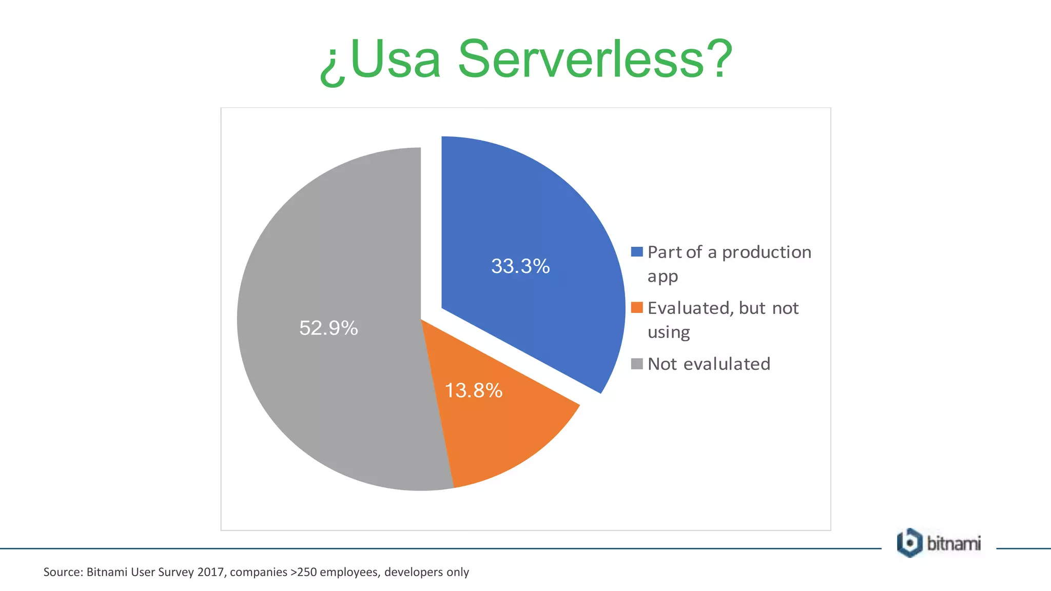 ¿Usa Serverless?
Source: Bitnami User Survey 2017, companies >250 employees, developers only
 