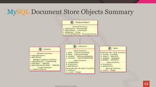 MySQL Document Store Objects Summary
Copyright @ 2019 Oracle and/or its affiliates.
77 / 128
 