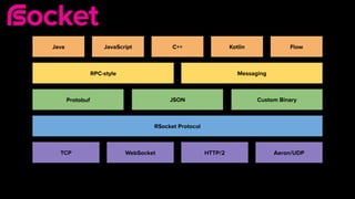 Rsocket Spring Multi-service reactive streams using Spring, Reactor, RSocket | PDF