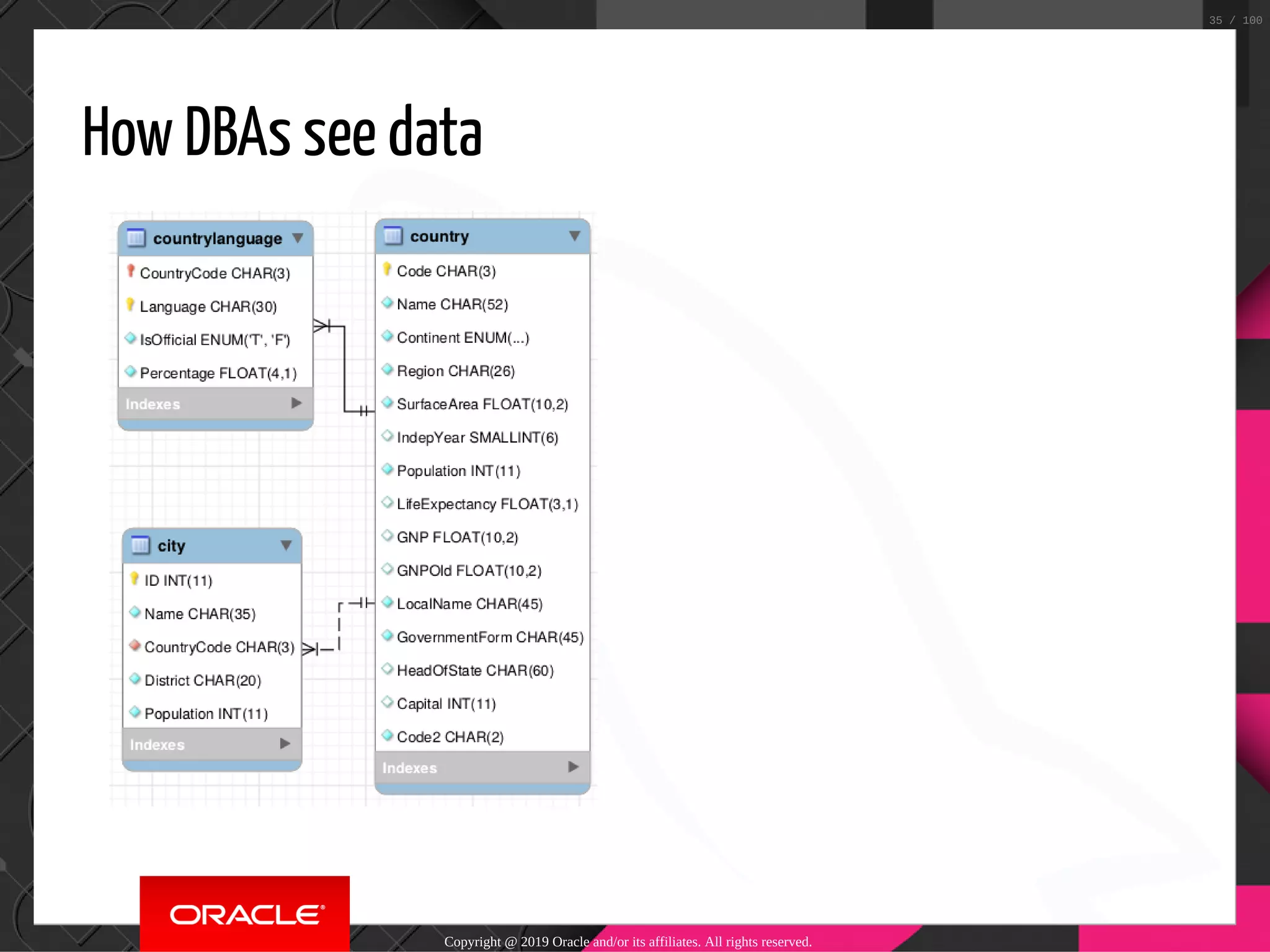 How DBAs see data Copyright @ 2019 Oracle and/or its affiliates. All rights reserved. 35 / 100 