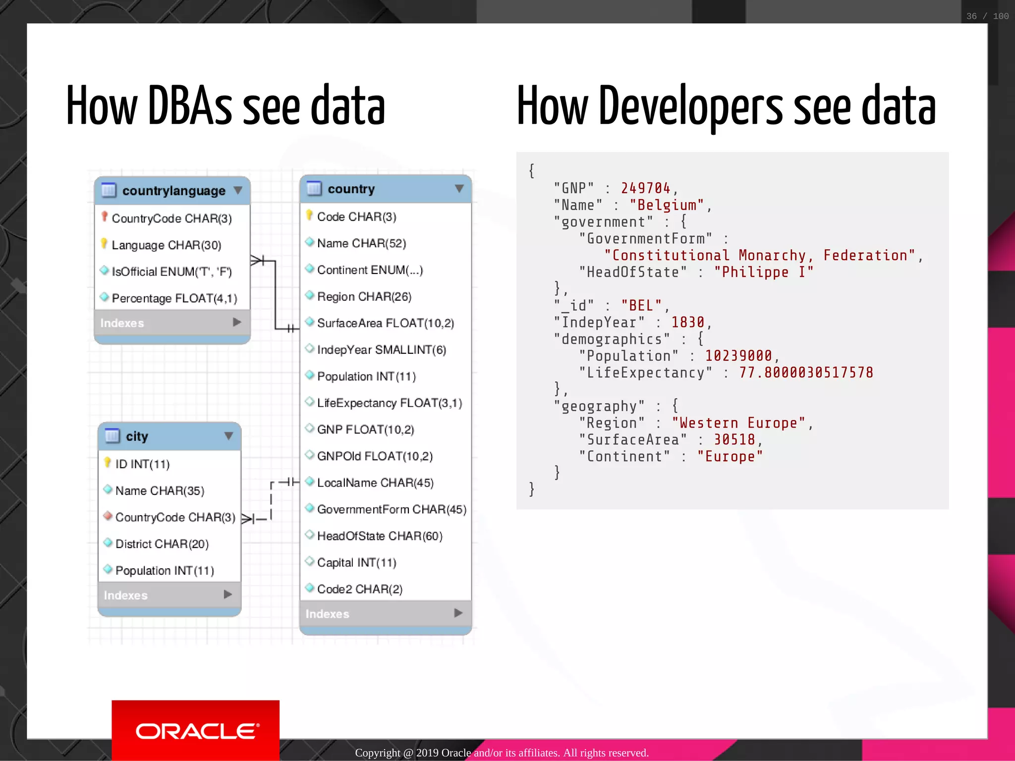 How DBAs see data How Developers see data { "GNP" : 249704, "Name" : "Belgium", "government" : { "GovernmentForm" : "Constitutional Monarchy, Federation", "HeadOfState" : "Philippe I" }, "_id" : "BEL", "IndepYear" : 1830, "demographics" : { "Population" : 10239000, "LifeExpectancy" : 77.8000030517578 }, "geography" : { "Region" : "Western Europe", "SurfaceArea" : 30518, "Continent" : "Europe" } } Copyright @ 2019 Oracle and/or its affiliates. All rights reserved. 36 / 100 