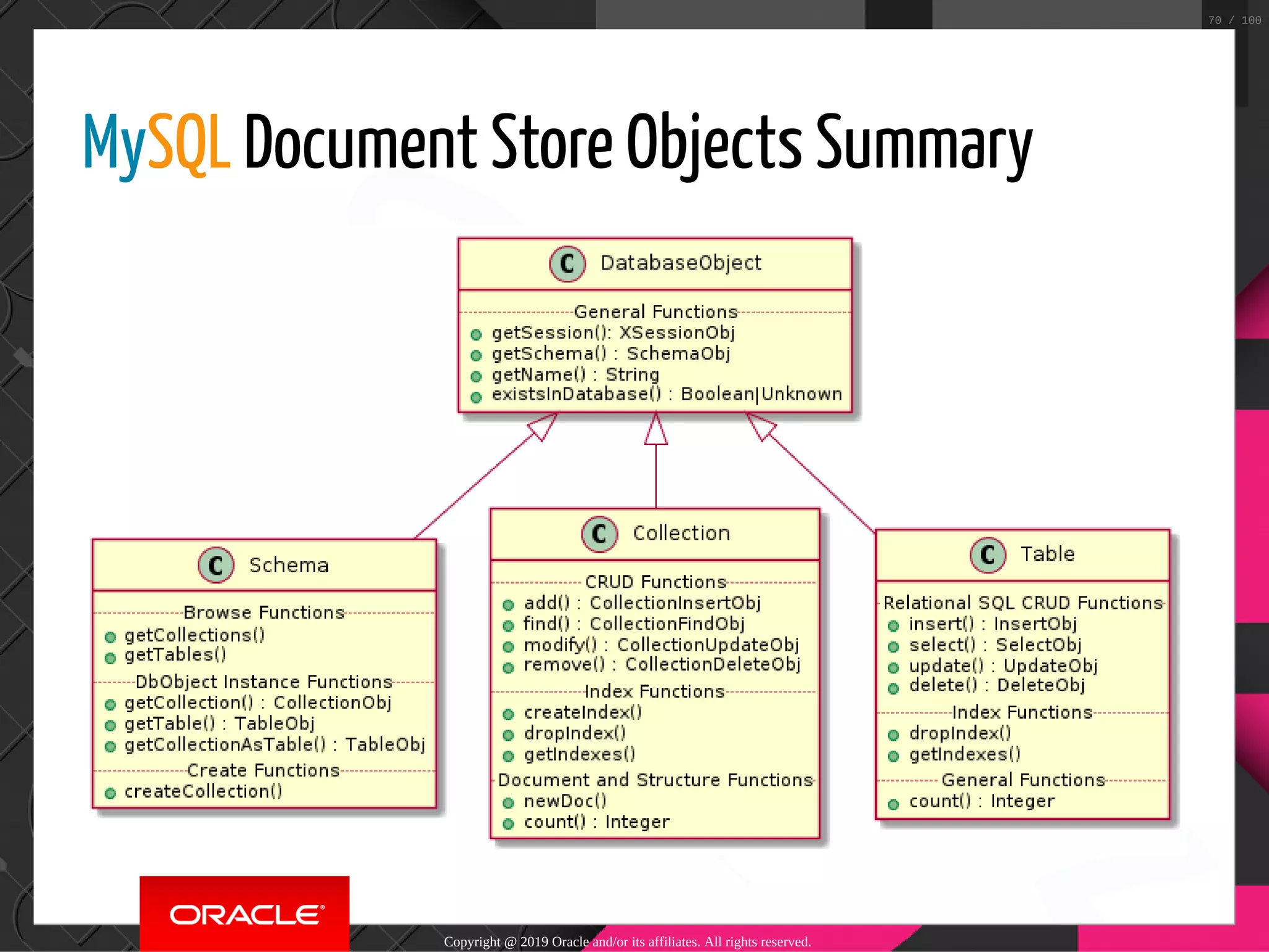 MySQL Document Store Objects Summary Copyright @ 2019 Oracle and/or its affiliates. All rights reserved. 70 / 100 