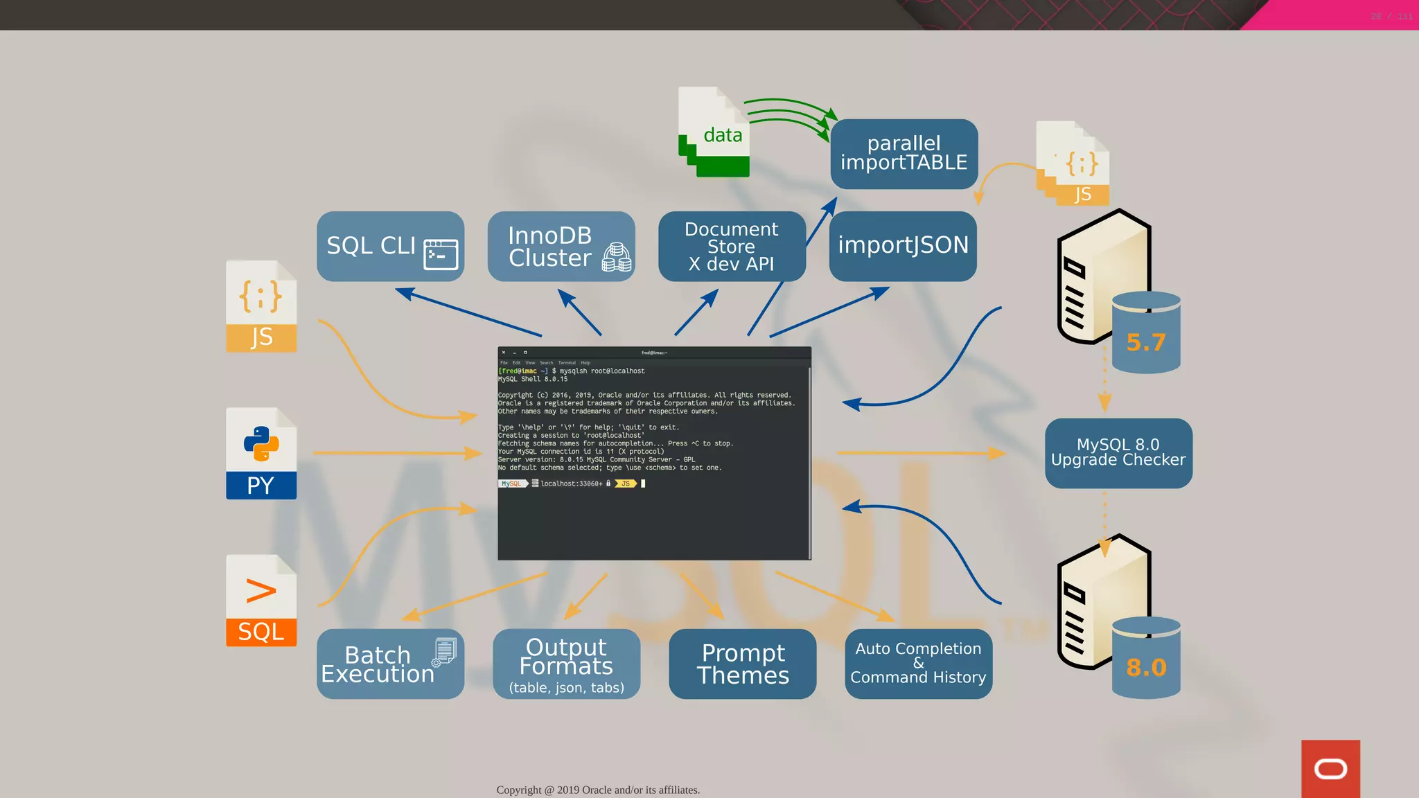 PY
JS
SQL
>
MySQL 8.0
Upgrade Checker
Auto Completion
&
Command History
Output
Formats
(table, json, tabs)
Prompt
Themes
Batch
Execution
5.7
8.0
JS
Document
Store
X dev API
SQL CLI InnoDB
Cluster
importJSON
JSJS
parallel
importTABLE
data
Copyright @ 2019 Oracle and/or its affiliates.
20 / 111
 