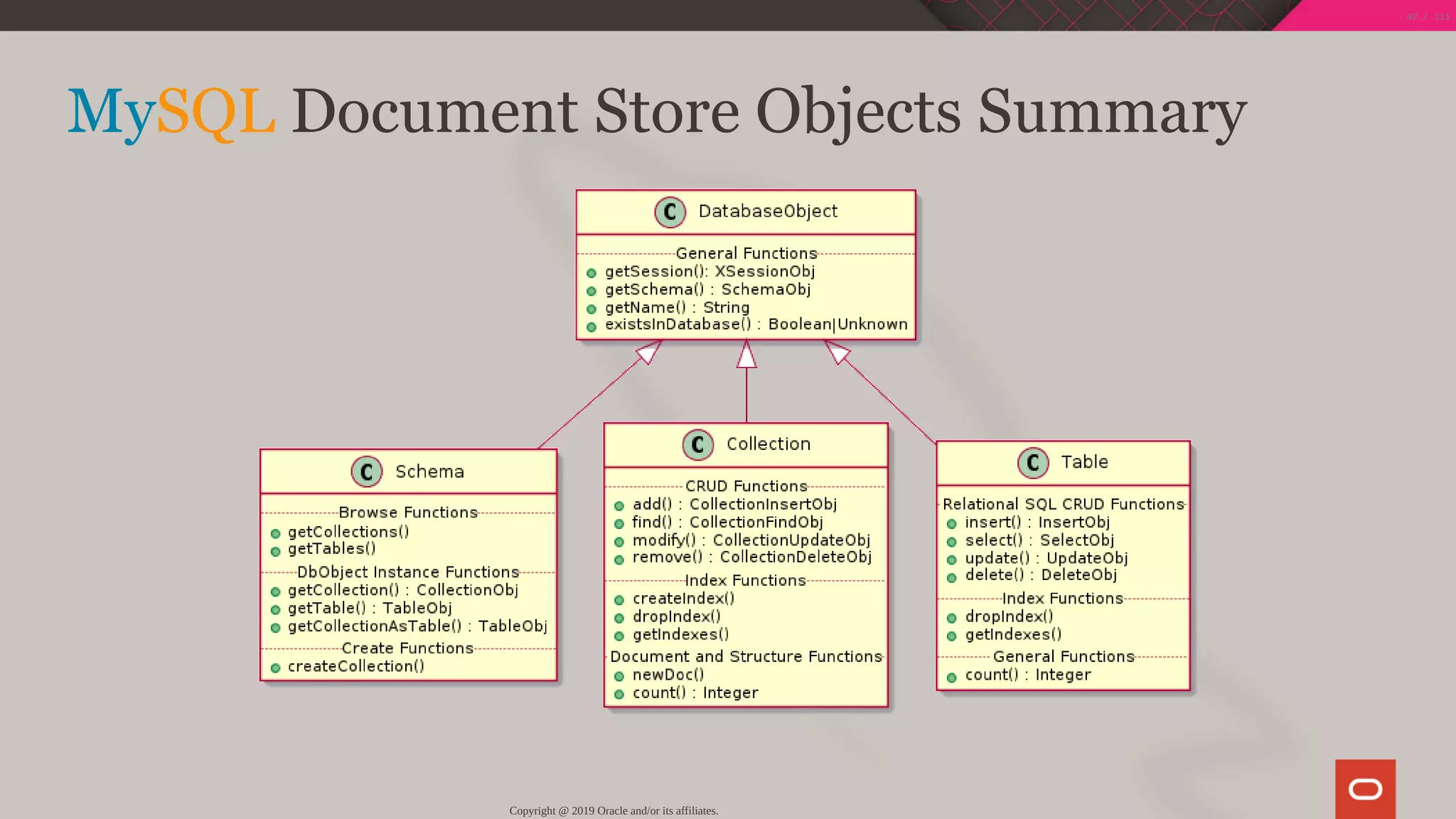 MySQL Document Store Objects Summary
Copyright @ 2019 Oracle and/or its affiliates.
42 / 111
 