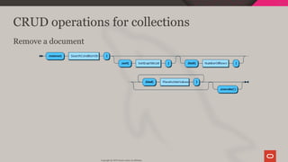 CRUD operations for collections
Remove a document
Copyright @ 2019 Oracle and/or its affiliates.
40 / 111
 