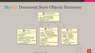 MySQL Document Store Objects Summary
Copyright @ 2019 Oracle and/or its affiliates.
42 / 111
 