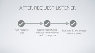 AFTER REQUEST LISTENER
Get response
data
Update local change
indicator value with the
one from response
Save data ID and change
indicator value
 
