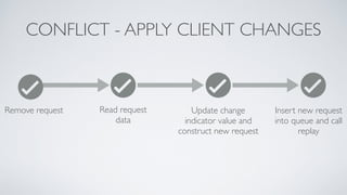 CONFLICT - APPLY CLIENT CHANGES
Remove request Read request
data
Update change
indicator value and
construct new request
Insert new request
into queue and call
replay
 