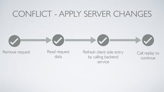 CONFLICT - APPLY SERVER CHANGES
Refresh client side entry
by calling backend
service
Call replay to
continue
Remove request Read request
data
 