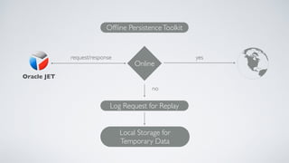 Oracle JET
Ofﬂine PersistenceToolkit
Online
Log Request for Replay
Local Storage for
Temporary Data
request/response yes
no
 