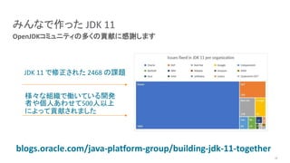 OpenJDKコミュニティの多くの貢献に感謝します
みんなで作った JDK 11
JDK 11 で修正された 2468 の課題
様々な組織で働いている開発
者や個人あわせて500人以上
によって貢献されました
blogs.oracle.com/java-platform-group/building-jdk-11-together
13
 