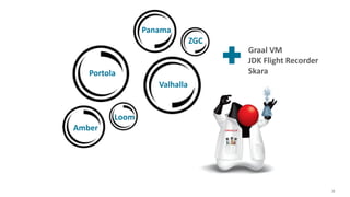 Portola
ZGC
Loom
Valhalla
Panama
Amber
14
Graal VM
JDK Flight Recorder
Skara
 