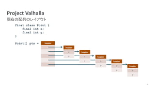 15
現在の配列のレイアウト
Project Valhalla
final class Point {
final int x;
final int y;
}
headerPoint[] pts =
header
x
y
header
x
y
header
x
y
header
x
y
header
x
y
 