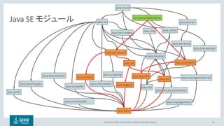Copyright © 2018, Oracle and/or its affiliates. All rights reserved.
java.corba
java.se
java.se.ee
java.transaction
java.xml.ws
java.sql
java.sql.rowset
java.xml.bind
java.jnlp
java.activation
java.desktop
java.management.rmi
java.xml.crypto
java.transfer
java.compiler java.rmi
java.xml
java.instrument java.logging
java.management
java.naming
java.scripting
java.security.jgss
java.base
java.prefs
java.security.sasl
java.xml.ws.annotation
java.smartcardio
Java SE モジュール
24
company.application
 