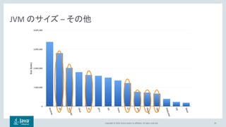 Copyright © 2018, Oracle and/or its affiliates. All rights reserved. 29
JVM のサイズ – その他
 