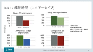 Copyright © 2018, Oracle and/or its affiliates. All rights reserved. 32
JDK 12 起動時間 (CDS アーカイブ)
 