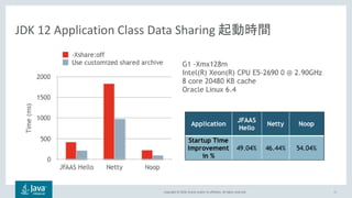 Copyright © 2018, Oracle and/or its affiliates. All rights reserved. 33
JDK 12 Application Class Data Sharing 起動時間
 