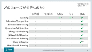 Copyright © 2018, Oracle and/or its affiliates. All rights reserved.
どのフェーズが並行なのか?
Serial Parallel CMS G1 ZGC
Marking - - ✔* ✔* ✔
Relocation/Compaction - - - - ✔
Reference Processing - - - - ✔
Relocation Set Selection - - - - ✔
StringTable Cleaning - - - - ✔
JNI WeakRef Cleaning - - - - ✔
JNI GlobalRefs Scanning - - - - ✔**
Class Unloading - - - - ✔**
Thread Stack Scanning - - - - -
36
**) Old Gen Only
**) Post JDK 11
 