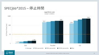 Copyright © 2018, Oracle and/or its affiliates. All rights reserved.
1
10
100
1000
ZGC Parallel G1
GCPauseTimes(ms)
Logarithmic scale
(Lower is better)
Average 95th percentile 99th percentile 99.9th percentile Max
40
SPECjbb®2015 – 停止時間
1.96
1.10
156
306
211
544
 