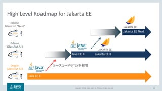 Copyright © 2018, Oracle and/or its affiliates. All rights reserved. 64
High Level Roadmap for Jakarta EE
Oracle
GlassFish 5.X
Eclipse
GlassFish 5.1
Eclipse
GlassFish “Next”
Java EE 8
Java EE 8 Jakarta EE 8
ソースコードやTCKを移管
Jakarta EE Next
 