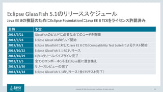 Copyright © 2018, Oracle and/or its affiliates. All rights reserved.
Eclipse GlassFish 5.1のリリーススケジュール
65
Java EE 8の検証のためにEclipse FoundationにJava EE 8 TCKをライセンス許諾済み
日時 予定
2018/9/21 GlassFishのビルドに必要な全てのコードを寄贈
2018/9/23 Eclipse GlassFishのビルド開始
2018/10/1 Eclipse Glassfishに対してJava EE 8 CTS（Compatibility Test Suite）によるテスト開始
2018/10/22 Eclipse GlassFish 5.1-RC1リリース
2018/10/29 CI/CDリリースパイプライン完了
2018/11/5 全てのコンポーネントをEclipse版に置き換え
2018/11/30 リリースレビューの完了
2018/12/14 Eclipse GlassFish 5.1のリリース（全CTSテスト完了）
 
