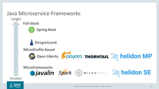 Copyright © 2018, Oracle and/or its affiliates. All rights reserved. 82
Java Microservice Frameworks
Smaller
Larger
Spring Boot
Microframeworks
MicroProfile Based
Open Liberty
Full-Stack
Dropwizard
 