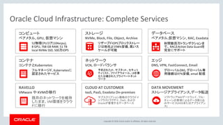 Copyright © 2018, Oracle and/or its affiliates. All rights reserved.
Oracle Cloud Infrastructure: Complete Services
ストレージ
NVMe, Block, File, Object, Archive
リザーブドIOPSブロックストレー
ジは他社より98%安価, 高いス
ケールが可能
コンピュート
ベアメタル, GPU, 仮想マシン
52物理CPUコア(104vcpu),
8 GPU, 768 GB RAM, 51 TB
local NVMe SSD, 500万IOPS
データベース
ベアメタル,仮想マシン, RAC, Exadata
秒間数百万トランザクションま
で。 RACとActive Data Guardを
完全にサポート
ネットワーク
VCN, ロードバランサ
予約されたIP、サブネット、セキュリ
ティリスト、ファイアウォール、LBを備
えた分離されたプライベートネット
ワーク
コンテナ
コンテナとKubernetes
フルマネージド, Kubernetesに
認定されたサービス
エッジ
DNS, VPN, FastConnect, Email
グローバルDNS, グローバル専
用接続は97%安価, email 配信
CLOUD AT CUSTOMER
IaaS, PaaS, Exadata On-premises
サブスクリプション価格のクラウドイ
ンフラストラクチャ、PaaS、および
Oracleが管理するデータベース
RAVELLO
VMware や KVMの移行
既存のネットワークを維持
したまま、VM環境をクラウ
ドに移行
DATA MOVEMENT
ストレージアプライアンス,データ転送
ソフトウェアNASゲートウェイ、フル・
チェーンの管理によるデータ取り込
みサービス(HDDまたはアプライアン
ス)
 