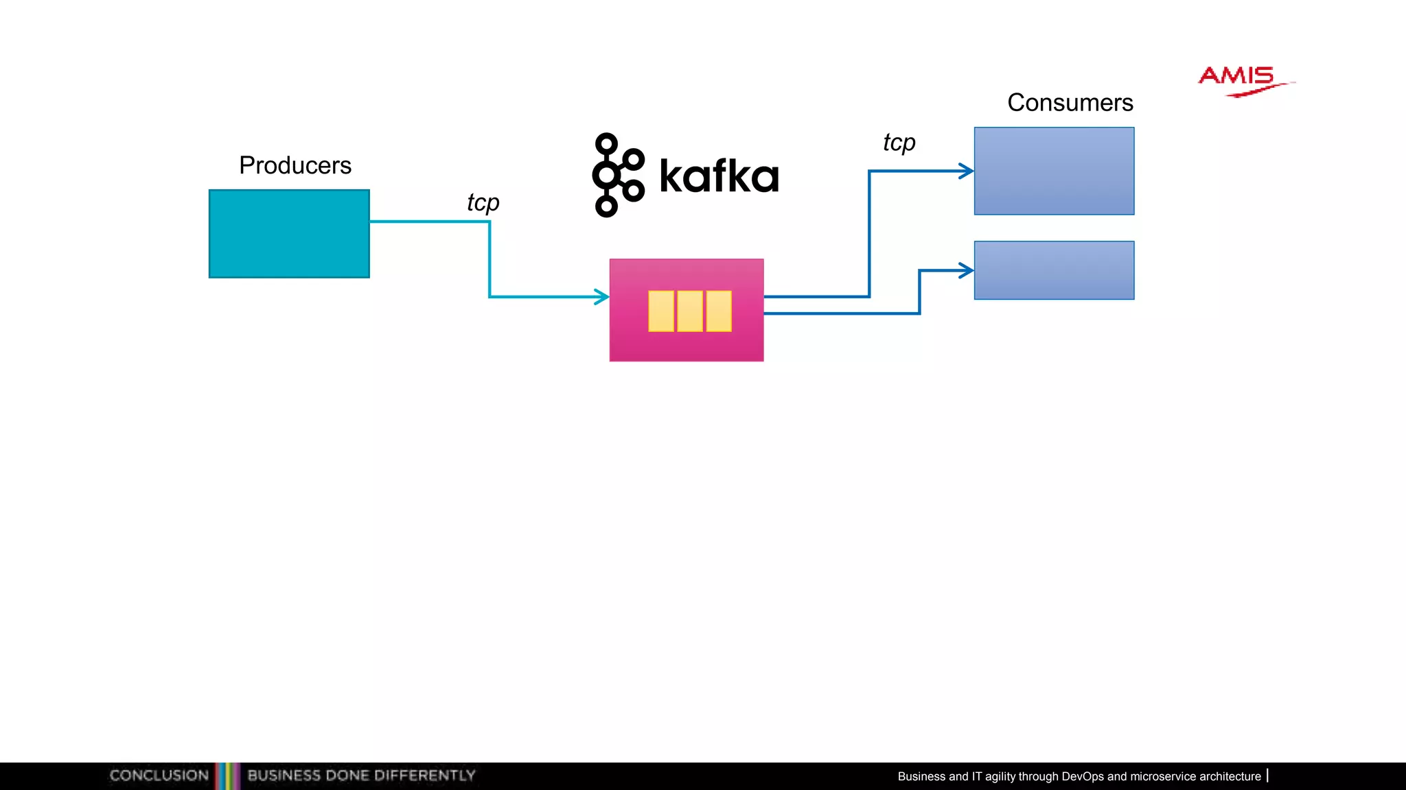 Producers
Consumers
tcp
tcp
Business and IT agility through DevOps and microservice architecture
 