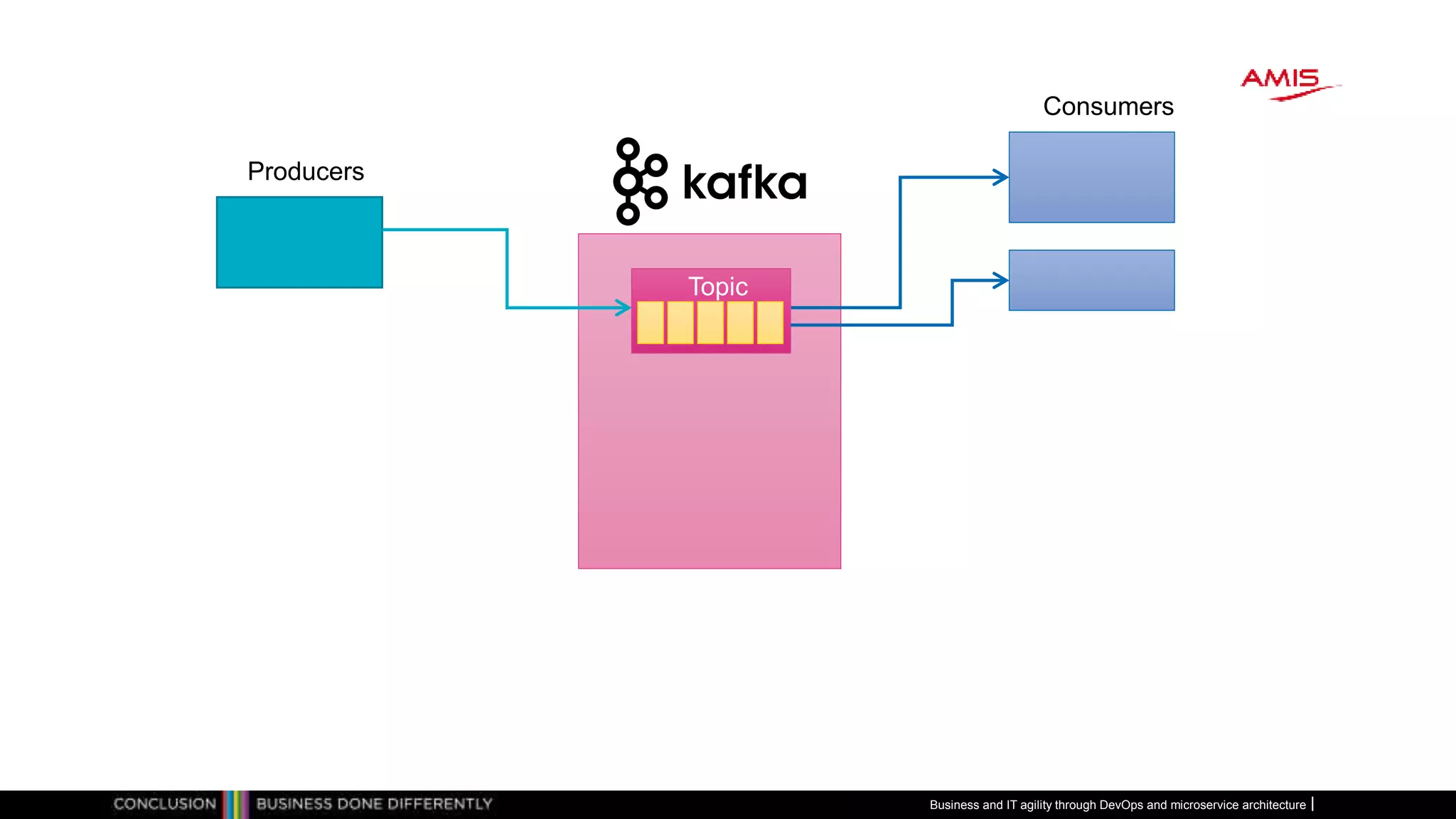 Producers
Consumers
Topic
Business and IT agility through DevOps and microservice architecture
 
