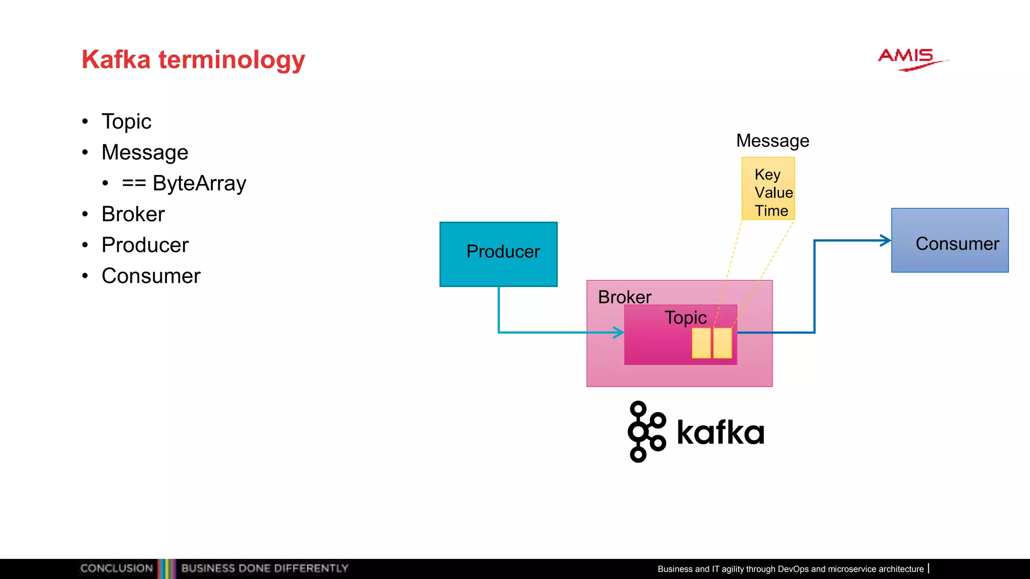 Kafka terminology
• Topic
• Message
• == ByteArray
• Broker
• Producer
• Consumer
Producer Consumer
Topic
Broker
Key
Value
Time
Message
Business and IT agility through DevOps and microservice architecture
 