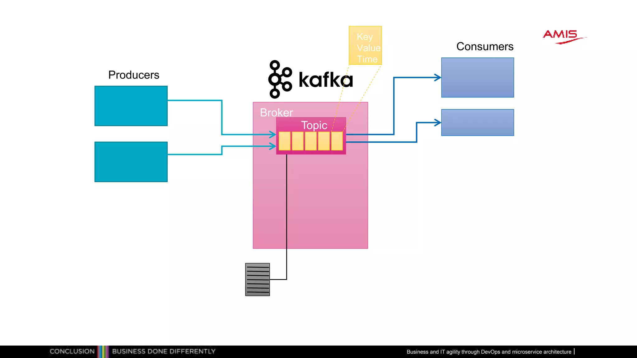 Producers
Consumers
Topic
Broker
Key
Value
Time
Business and IT agility through DevOps and microservice architecture
 
