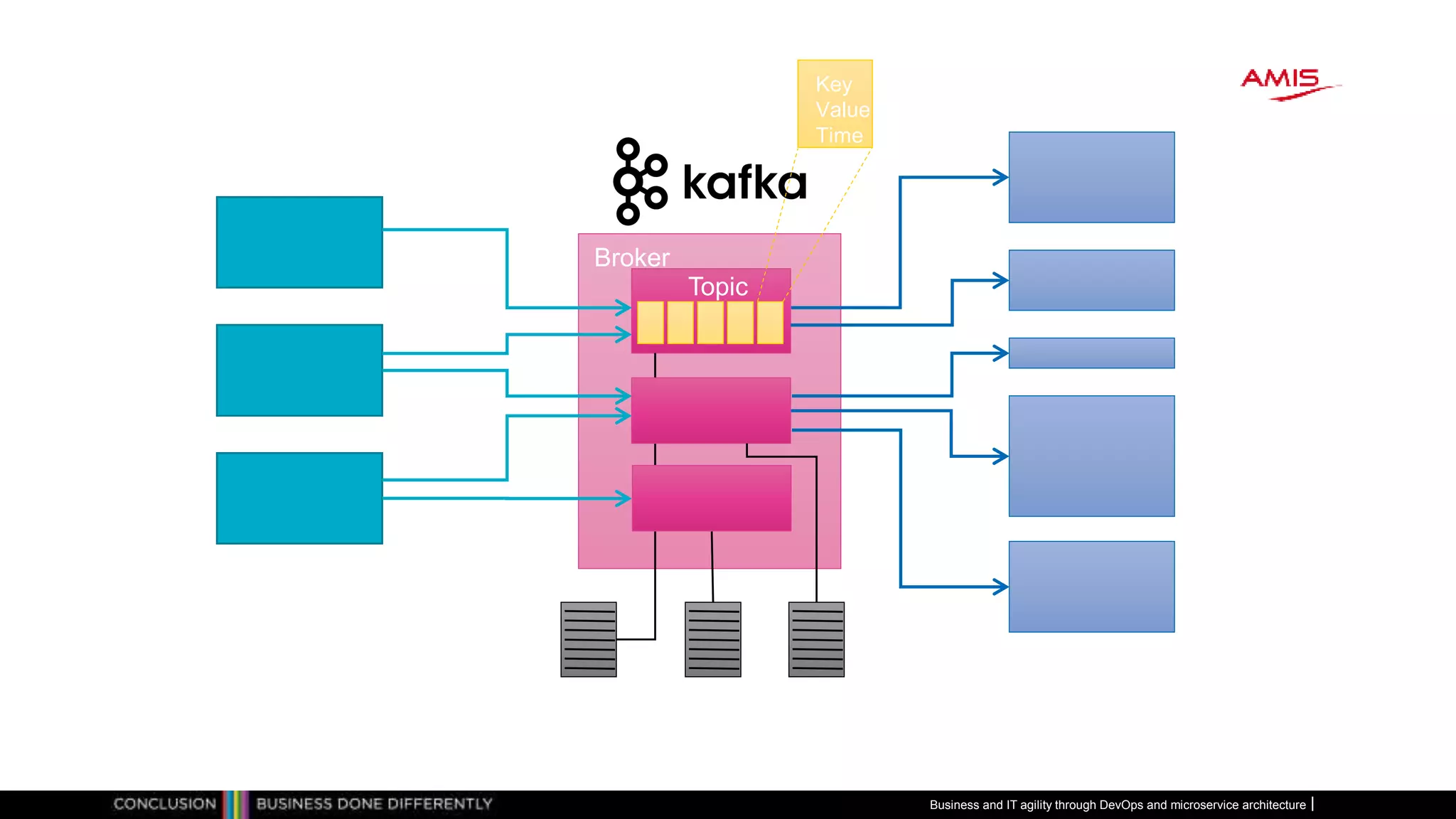 Producers
Consumers
Topic
Broker
Key
Value
Time
Business and IT agility through DevOps and microservice architecture
 