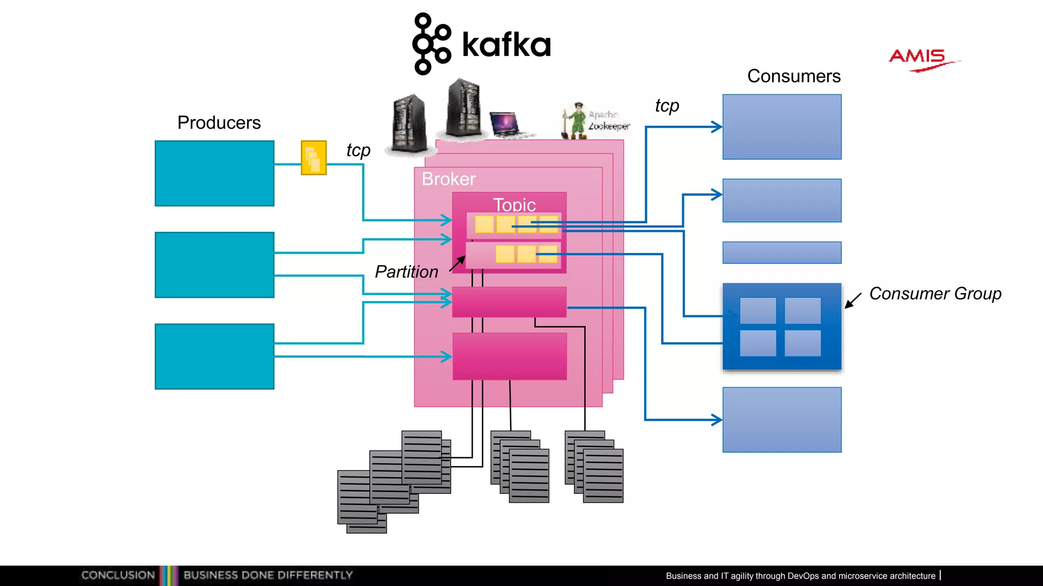 Producers
Consumers
Topic
Broker
tcp
tcp
Consumer Group
Partition
Business and IT agility through DevOps and microservice architecture
 