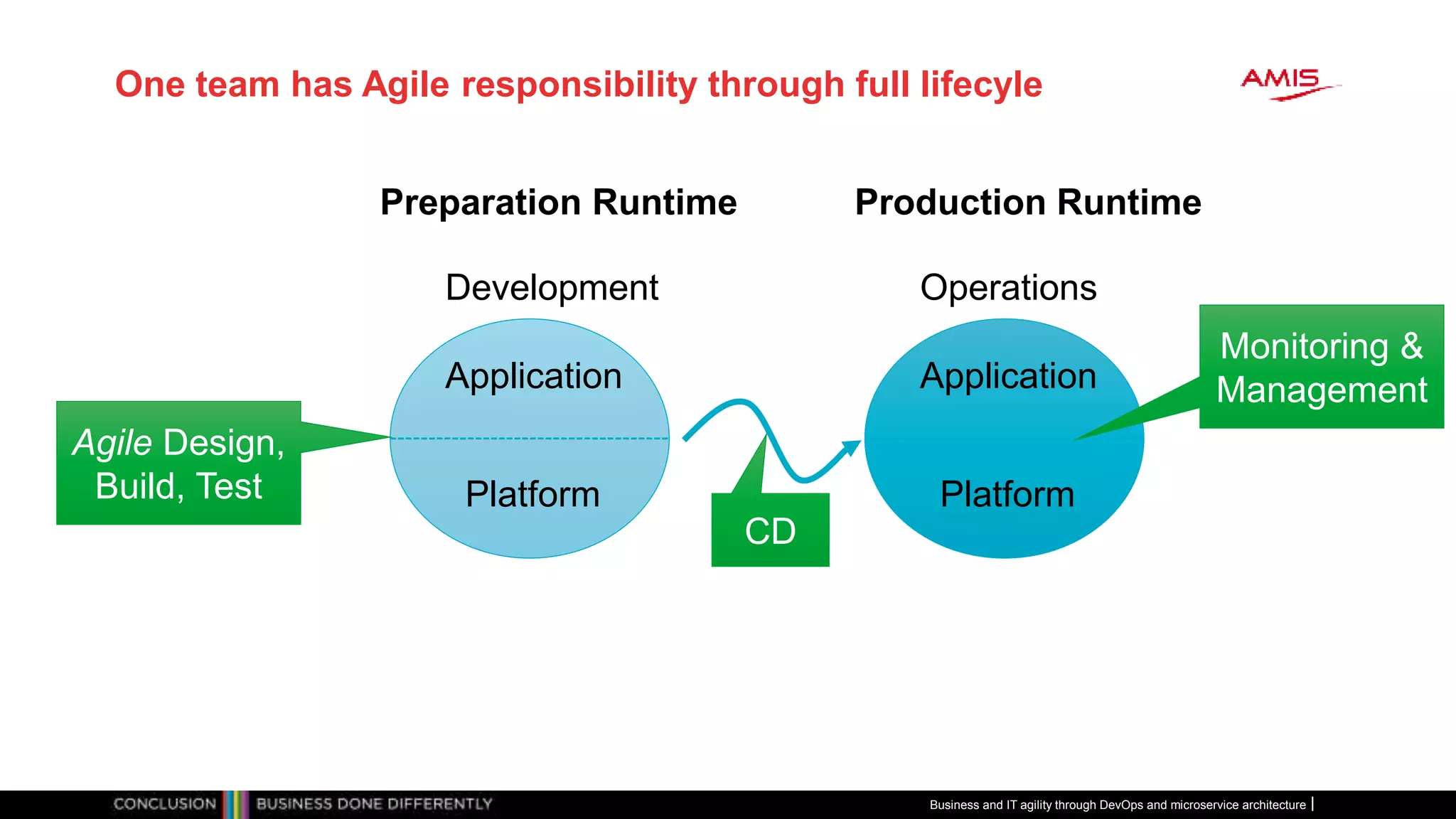 One team has Agile responsibility through full lifecyle
Application
Platform
Production Runtime
Operations
Monitoring &
ManagementApplication
Preparation Runtime
Platform
Development
CD
Agile Design,
Build, Test
Business and IT agility through DevOps and microservice architecture
 