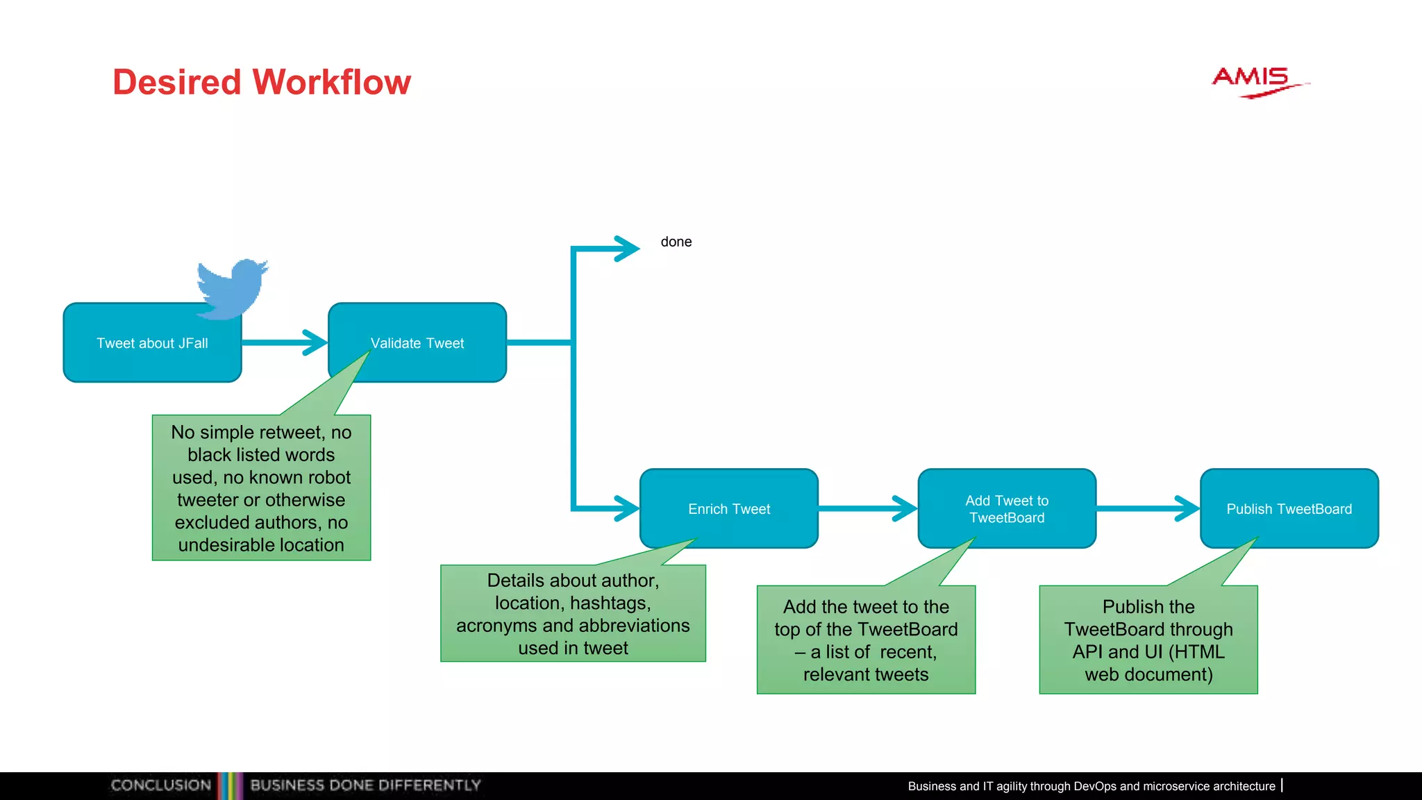 Desired Workflow
Tweet about JFall Validate Tweet
No simple retweet, no
black listed words
used, no known robot
tweeter or otherwise
excluded authors, no
undesirable location
Enrich Tweet
Details about author,
location, hashtags,
acronyms and abbreviations
used in tweet
Add Tweet to
TweetBoard
Add the tweet to the
top of the TweetBoard
– a list of recent,
relevant tweets
Publish TweetBoard
Publish the
TweetBoard through
API and UI (HTML
web document)
done
Business and IT agility through DevOps and microservice architecture
 