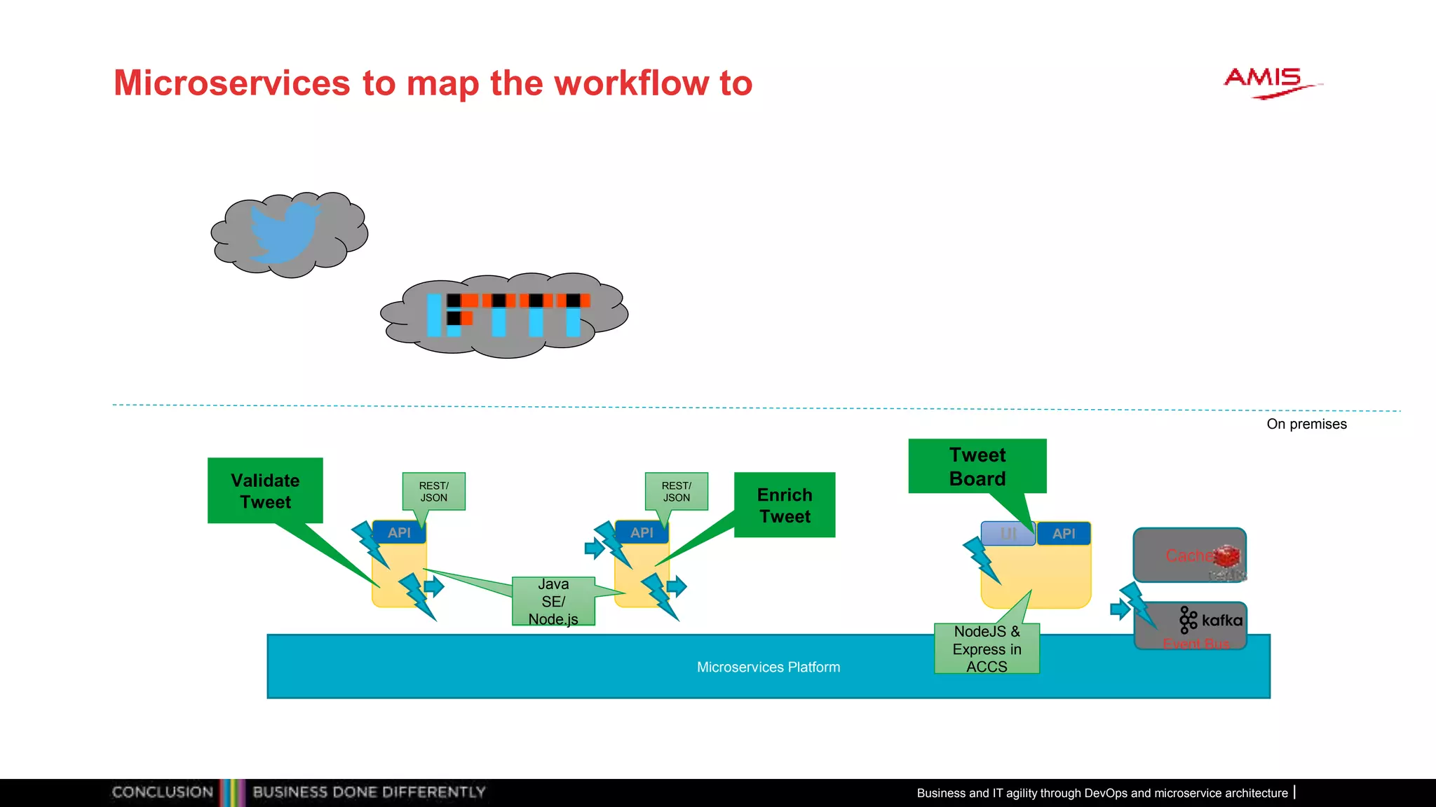 Microservices to map the workflow to
Microservices Platform
API
Event Bus
REST/
JSON
APIUI
NodeJS &
Express in
ACCS
On premises
Tweet
BoardValidate
Tweet
API
Java
SE
REST/
JSON Enrich
Tweet
Java
SE/
Node.js
Cache
Business and IT agility through DevOps and microservice architecture
 